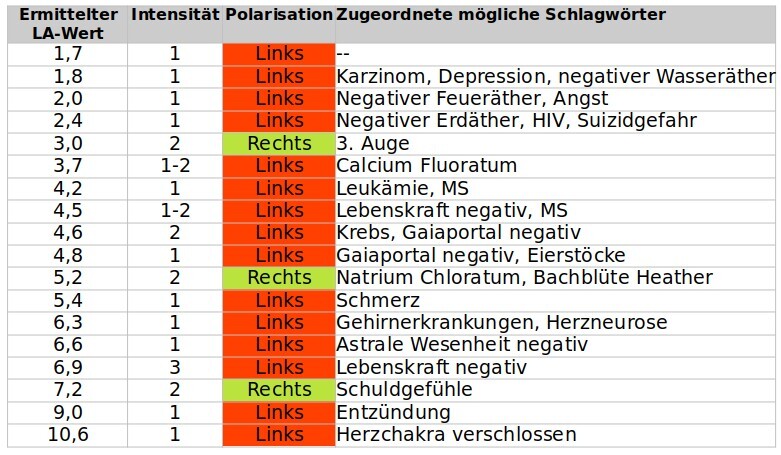 Lecherwerte Stoffprobe Tabelle