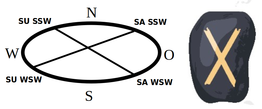 Horizontkreis und Rune Gebo