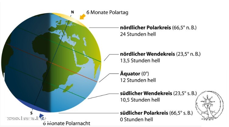 Grafik Sonnwende