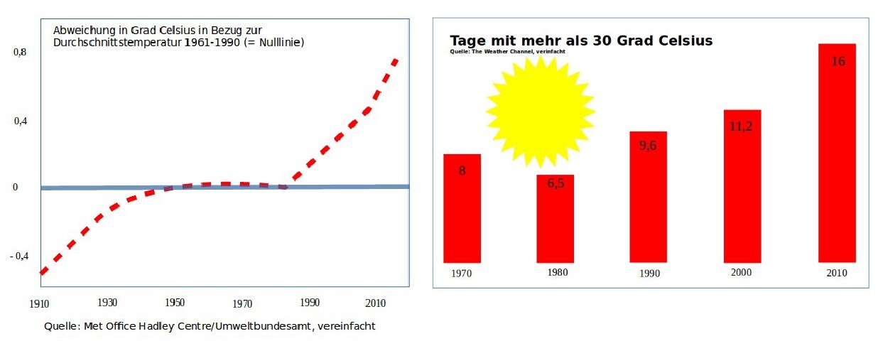 Temperaturanstieg