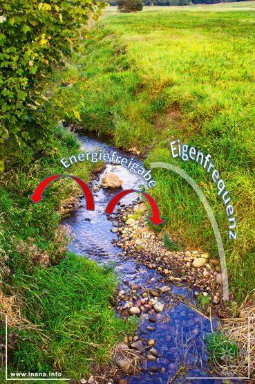 Mäandrierender Bach mit grafischer Darstellung der Eigenfrequenz und Ort der Energieabgabe
