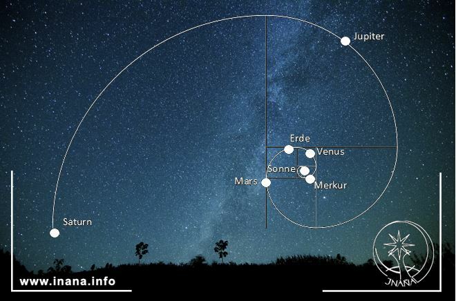 Grafik: Abstände der Planeten auf der Fibonacci-Spirale