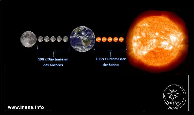 Grafik: Erde und Mond - Beziehung der Durchmesser zur Entfernung