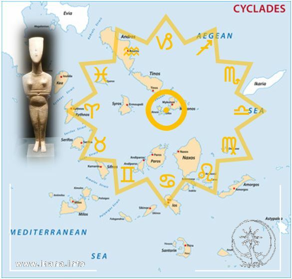 Karte der Kykladen mit Delos im Zentrum und Grafik des Zodiaks. Daneben ein Kykladenidol