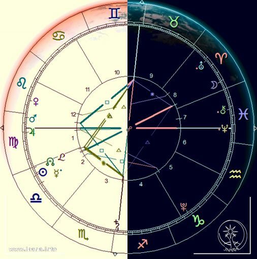 Grafik des Horoskops für den Zeitpunkt der Mondfinsternis