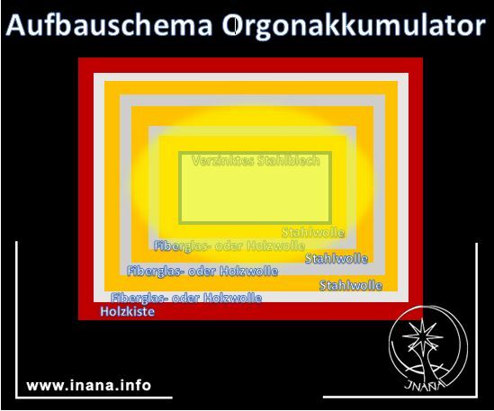 Aufbauschema eines Orgonakkumulators