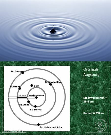 Wassertropfen und Schwingusradien Augsburgs