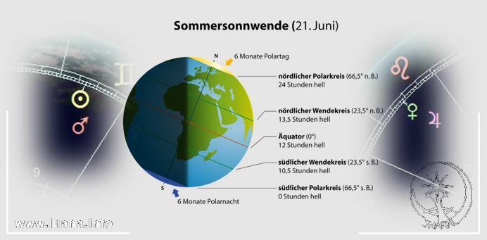 Grafik der Erdstellung zur Sommersonnwende und der im Text genannten Konjunktionen