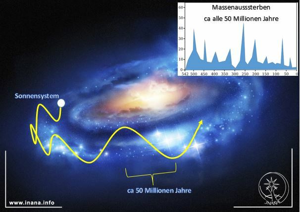 Grafik Galaxie mit Zyklus des Sonnensystems