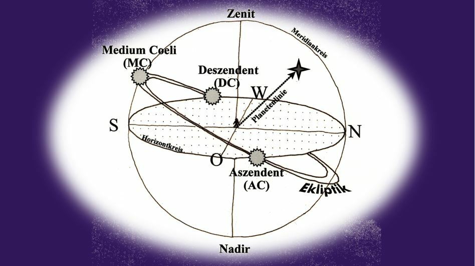 Grafik Horizontsystem