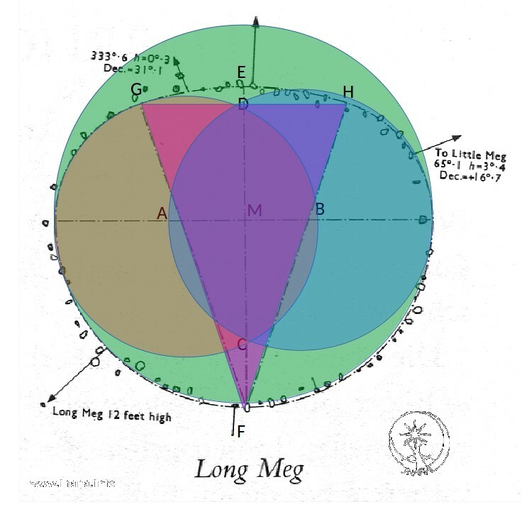 Geometrische Konstruktion abgeflachter Steinkreis