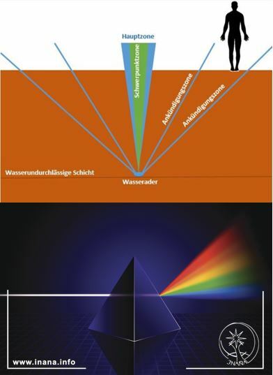 oben: Schematische Darstellung Wasserader-Spektroide; unten: Licht, das duch ein Prisma fällt