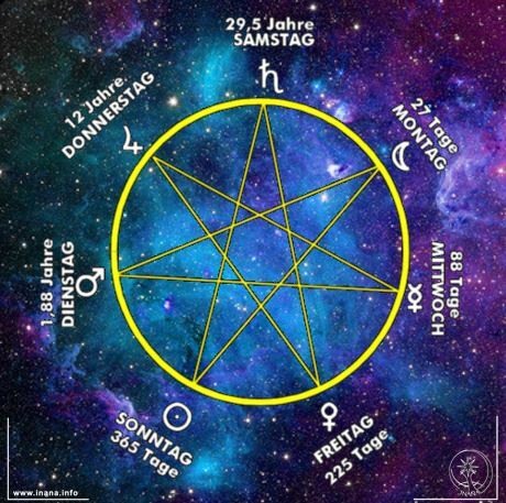 Abfolge der Wochentage nach der chaldäischen Reihe im Siebenstern